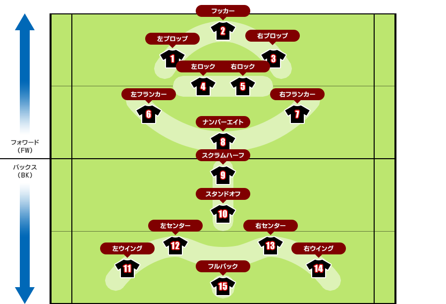 ポジションと役割 | ラグビーの基礎知識｜三重ホンダヒート