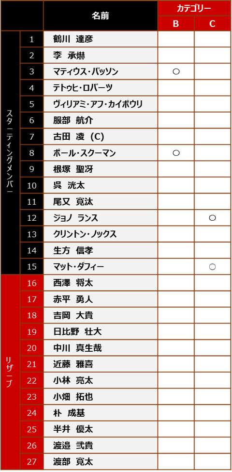 【メンバー発表】12/30(木) vs NTTコミュニケーションズシャイニングアークス東京ベイ浦安