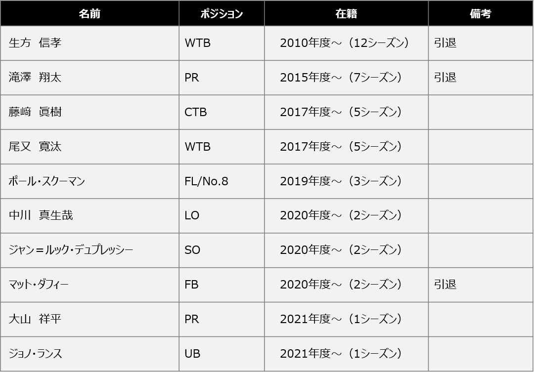 2021-2022シーズン　退団選手・退団スタッフのお知らせ