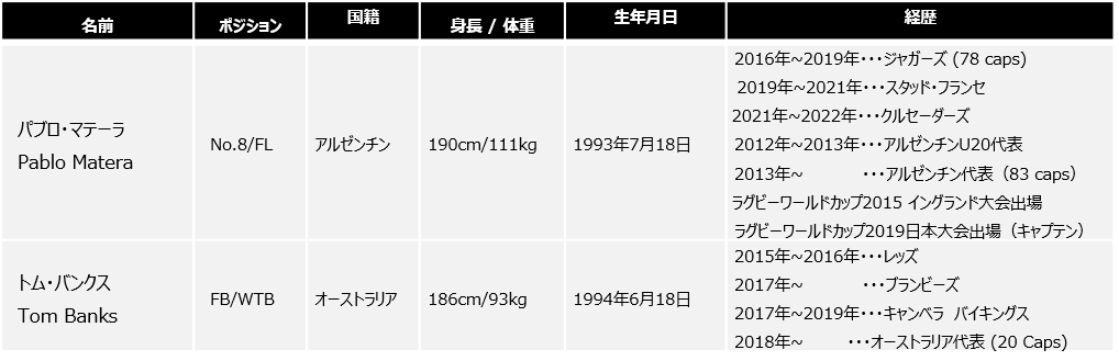 2022-23シーズン　新加入選手追加のお知らせ