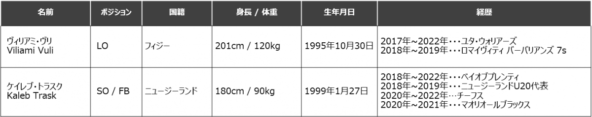 2022-23シーズン　新加入選手追加のお知らせ