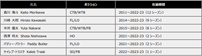 2022-23シーズン　退団選手・退団スタッフのお知らせ