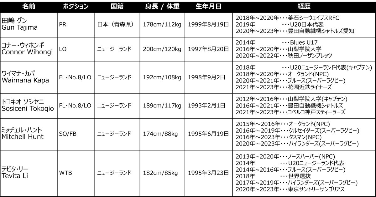 【新加入選手のお知らせ】2023-24シーズンの新加入選手をお知らせします。