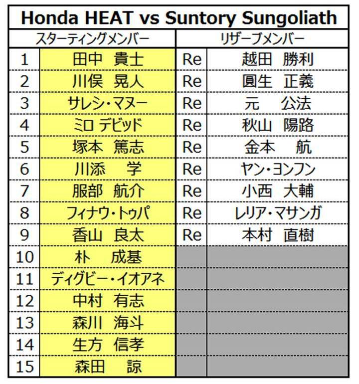 vs サントリーサンゴリアス　メンバー発表