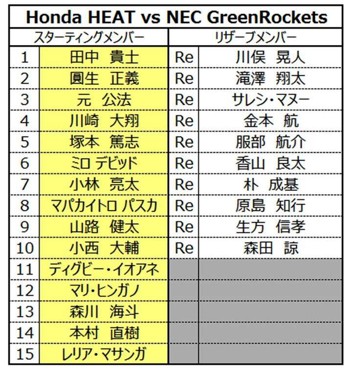 vs NECグリーンロケッツ　メンバー発表