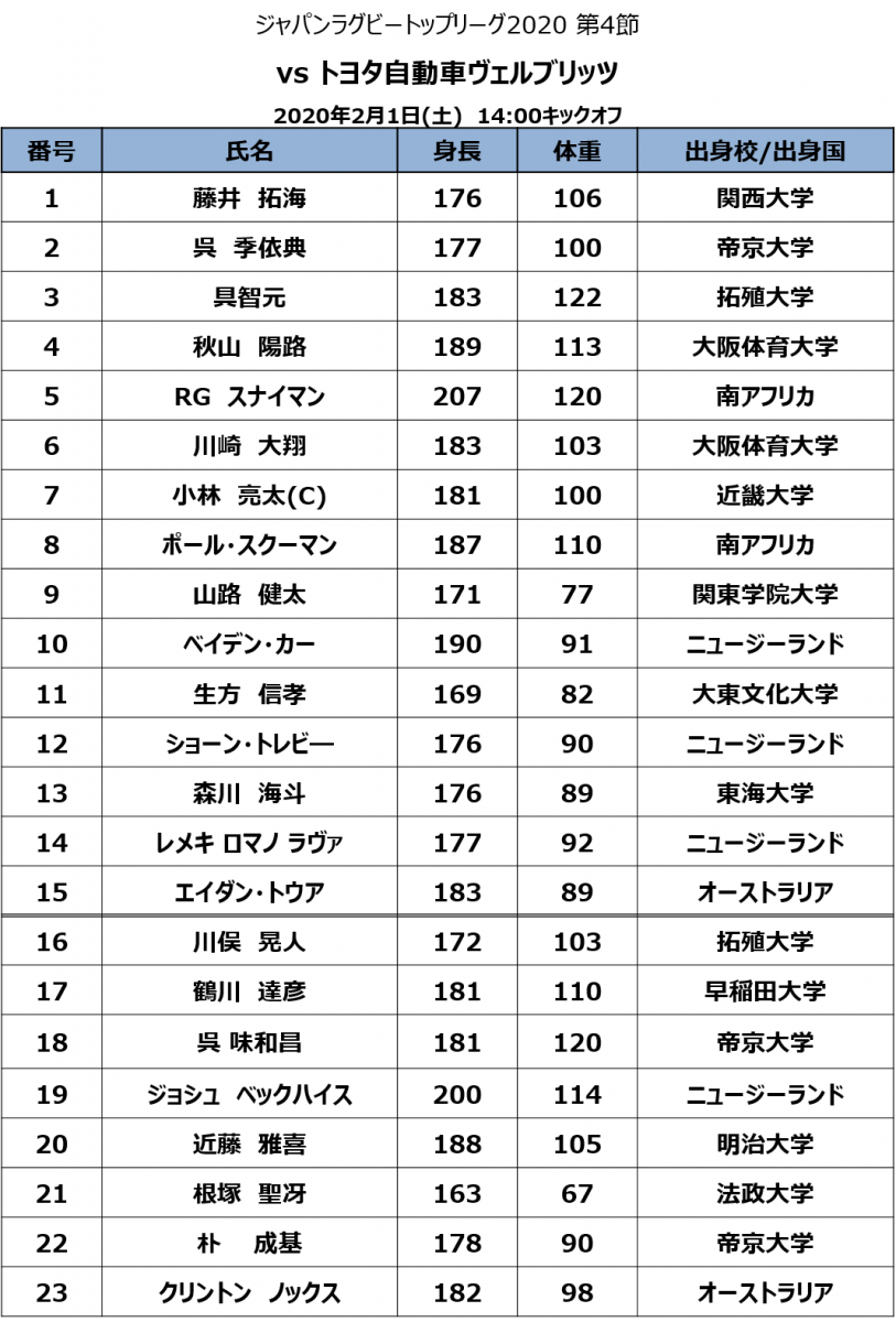 【試合メンバー発表】2/1 vs トヨタ自動車ヴェルブリッツ