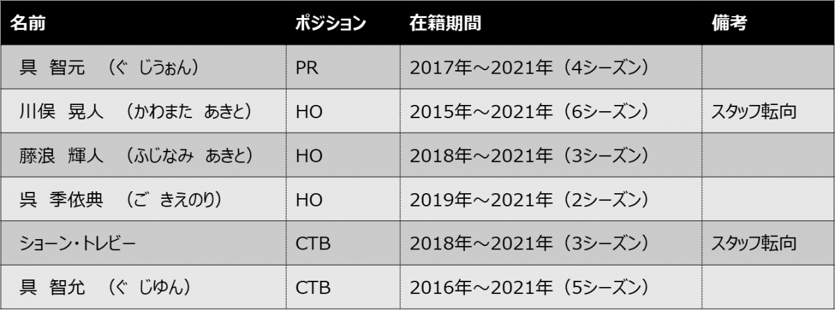 2020-2021シーズン　勇退選手・退任スタッフのお知らせ