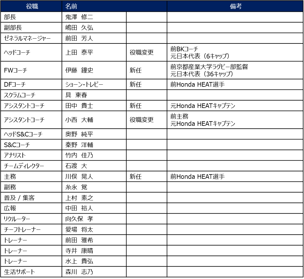 2021-2022シーズン　新体制および新加入スタッフのお知らせ