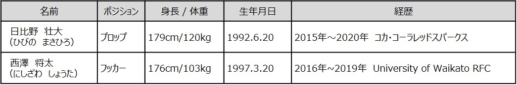 2021-2022シーズン　新加入選手、スタッフ追加のお知らせ